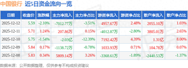 中国银行（601988）12月12日主力资金净卖出7012.77万元