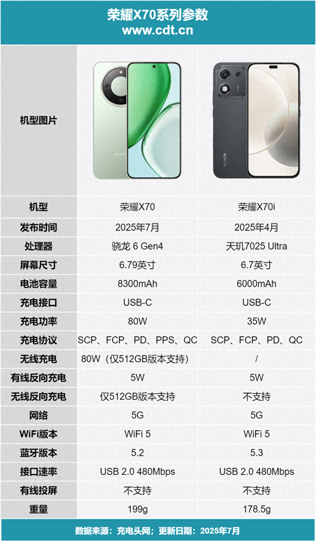 续航跃升：荣耀X70对比X60系列，8300mAh大电池与80W快充大跨越