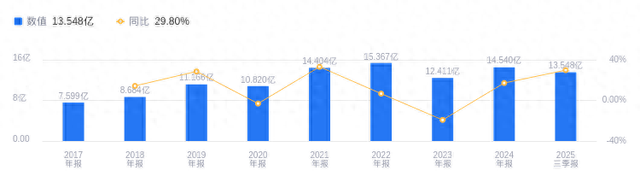 中富电路的前世今生：2025年三季度营收13.55亿排29，净利润2803.05万排32，均低于行业平均