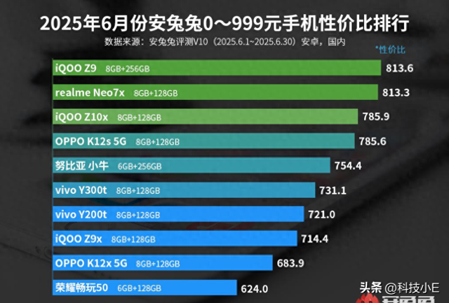 iQOO拿下性价比第1，1.5K直屏+6000mAH+256GB，国补后不到1000元