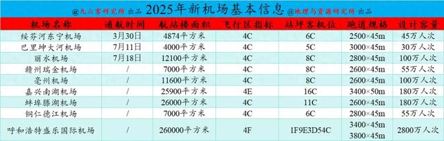 2025年已通航新机场发展现状如何？县级机场表现反比地级机场好