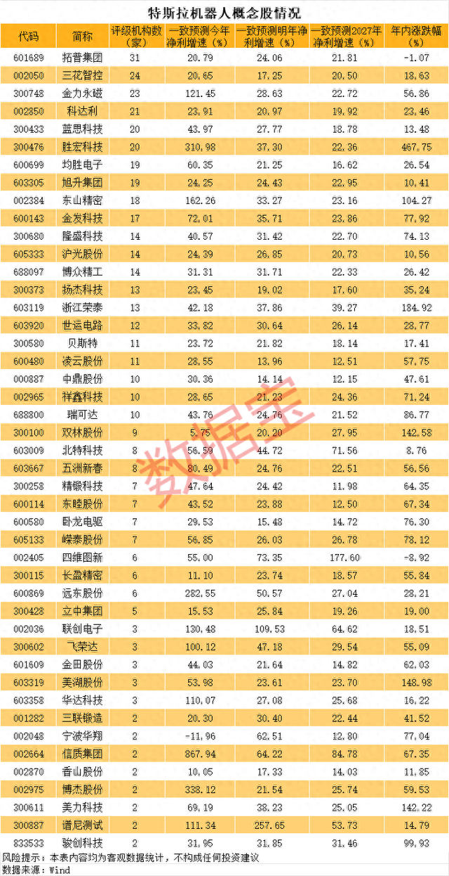 特斯拉机器人概念股曝光