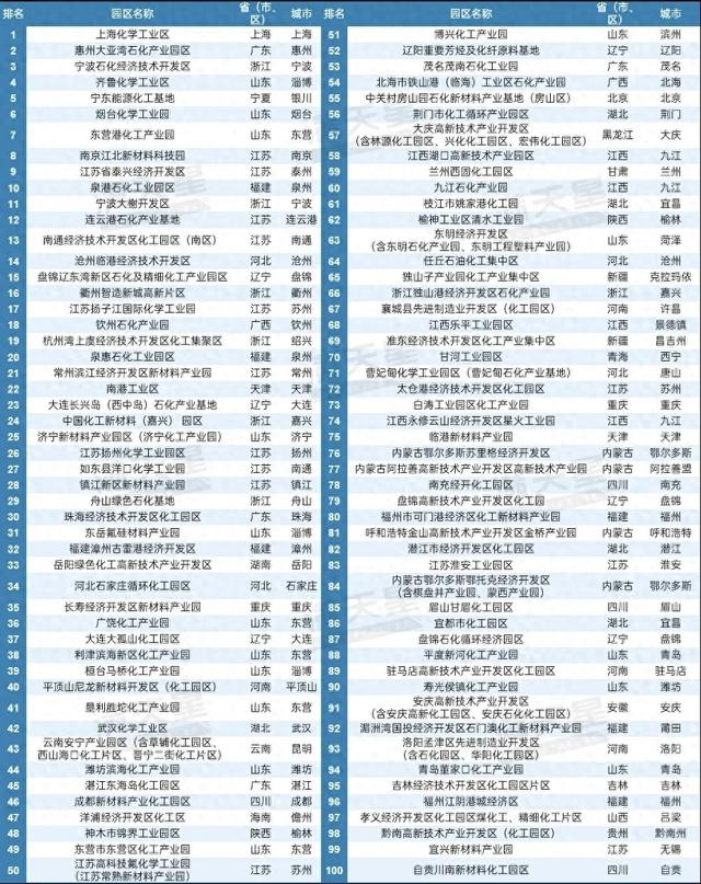 2025年化工园区综合竞争力百强榜发布，大亚湾石化区排名第二