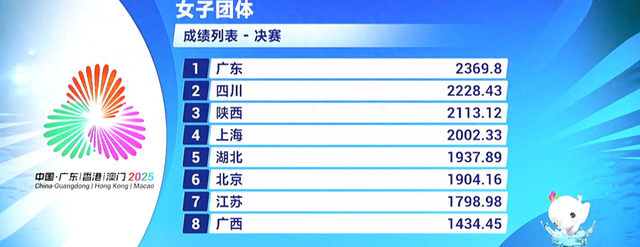 全红婵伤愈首秀夺冠，广东队斩获十五运跳水女团冠军