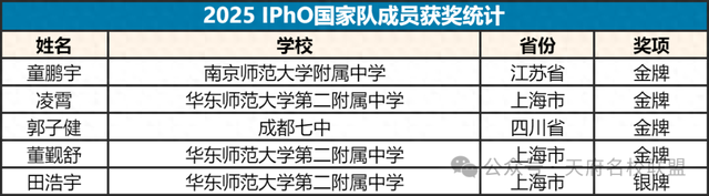 中国队4金1银！2025第55届国际物理奥林匹克竞赛（IPhO）获奖名单
