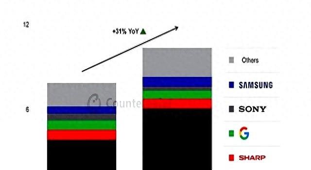 日本手机销量排行榜更新：三星第二，索尼第五，第一名遥遥领先
