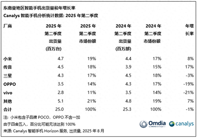 小米时隔四年重夺东南亚智能手机市场第一，OPPO、vivo出货量暴跌