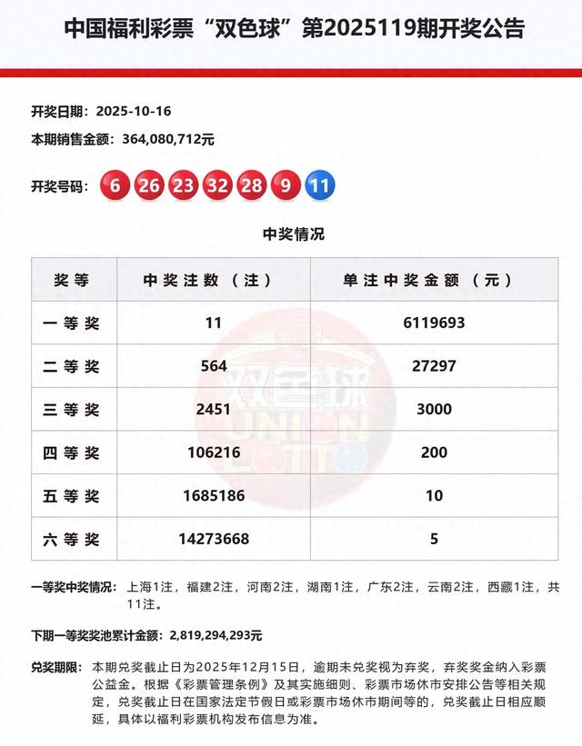 一夜暴富！双色球11注千万大奖花落谁家？