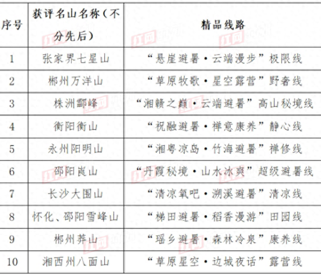 湖南发布十大避暑名山主题线路：从高山秘境到田园牧歌 承包你的夏日清凉