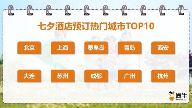 青岛上榜七夕酒店预订热门城市、七夕热门目的地TOP10