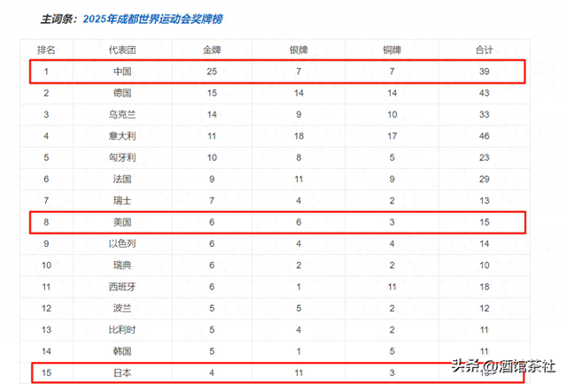 世运会仅剩1天，金牌榜格局大变，中国稳赢日本狂跌，美国脸丢尽