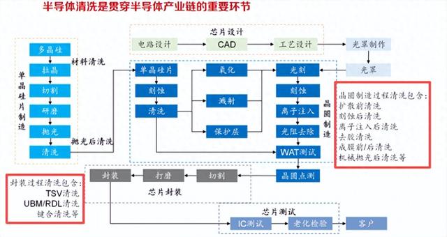 盛美上海，国产芯片的底牌！