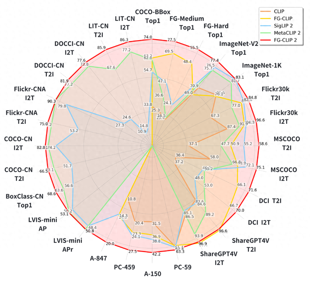 360开源FG-CLIP2：登顶29项全球基准测试