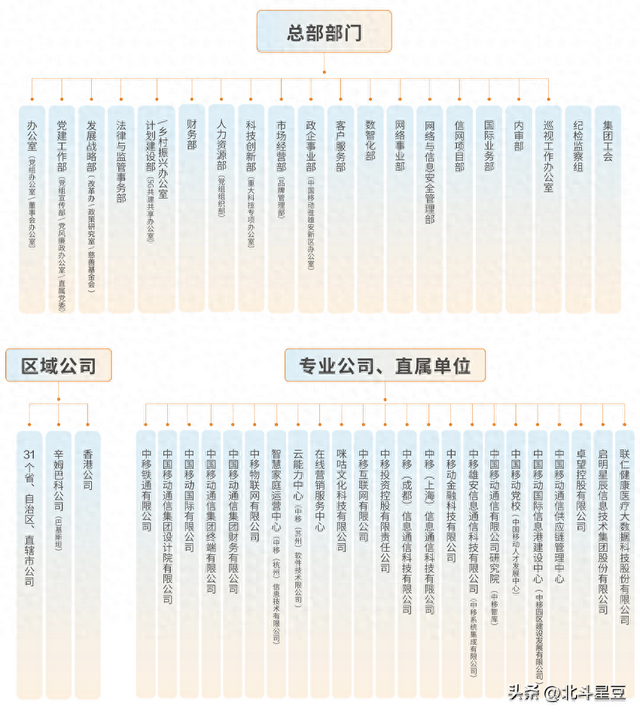 中国移动打响第一枪！组织架构变了，重点在哪？