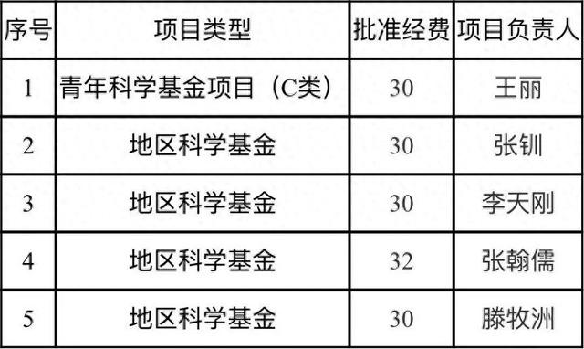祝贺 | 我院2025年度国家自然科学基金立项5项