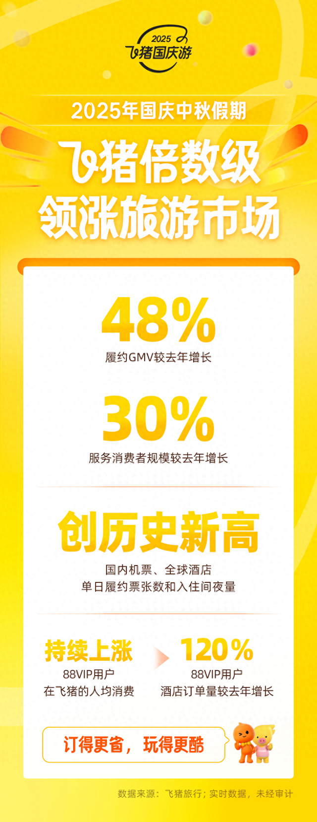 “十一”飞猪领涨旅游市场：履约GMV较去年大增48%