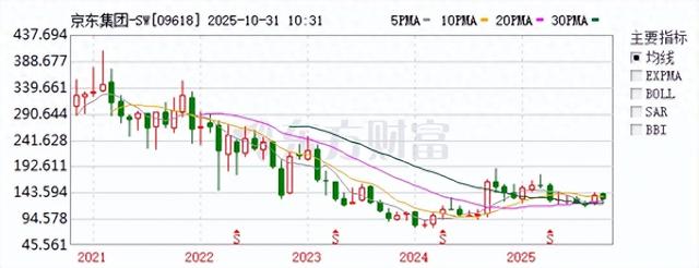51岁刘强东“奔命”，能否追回京东“失落的5年”