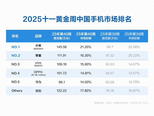 小米21.2%蝉联第一！华为14%位居第五！苹果新品已接近270万台！