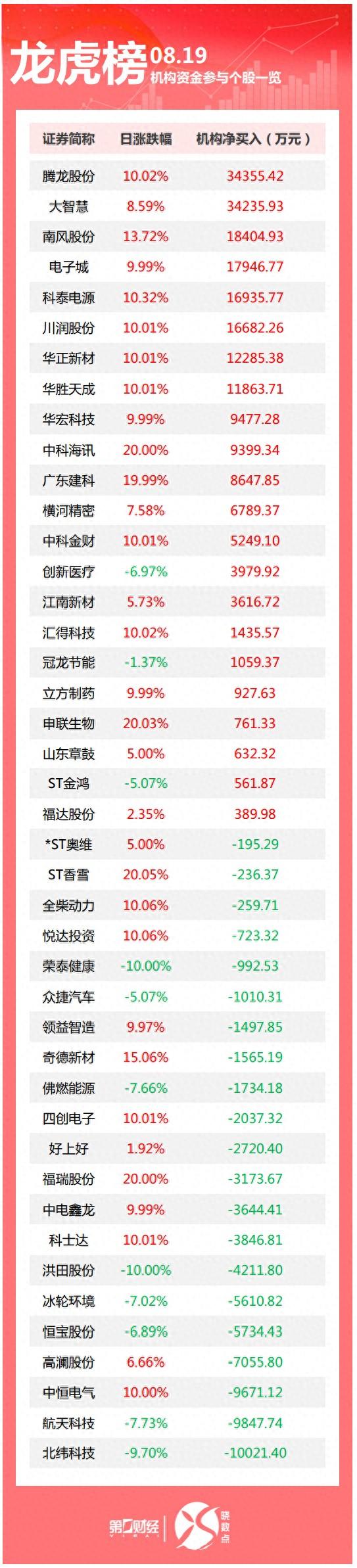 龙虎榜丨机构今日抛售这21股，买入腾龙股份3.44亿元