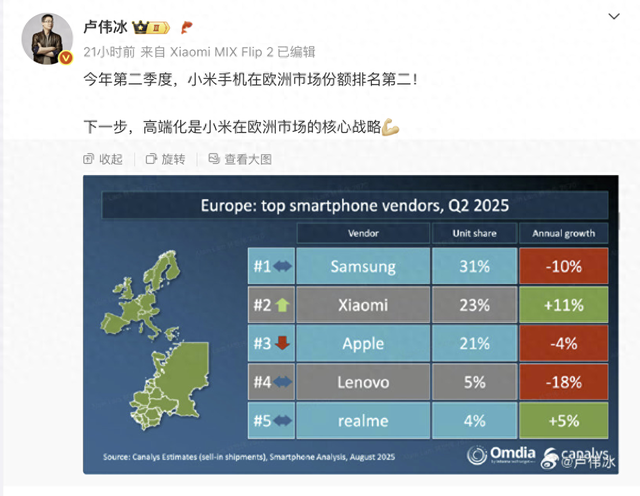 小米坐稳第二，苹果排名第三！卢伟冰发文庆贺