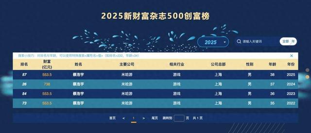 蔡浩宇身家缩水超184亿，米哈游何时等来下一个爆款？
