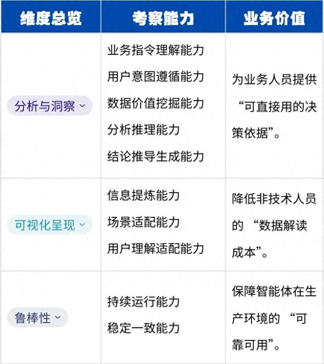 火山引擎推出数据智能体Data Agent评测体系!