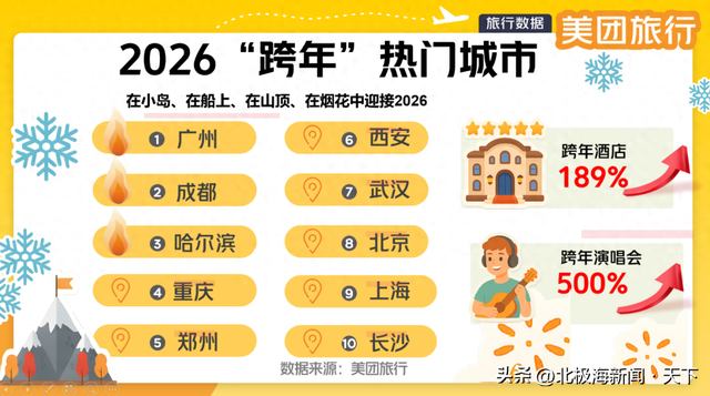 暴涨120%！成都元旦旅游，热进全国前二