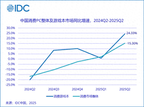 国内消费级游戏本市场连续4季度增长：联想份额42%稳居首位