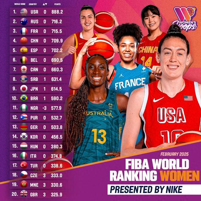 FIBA女篮世界排名：美国女篮第一，中国女篮第四