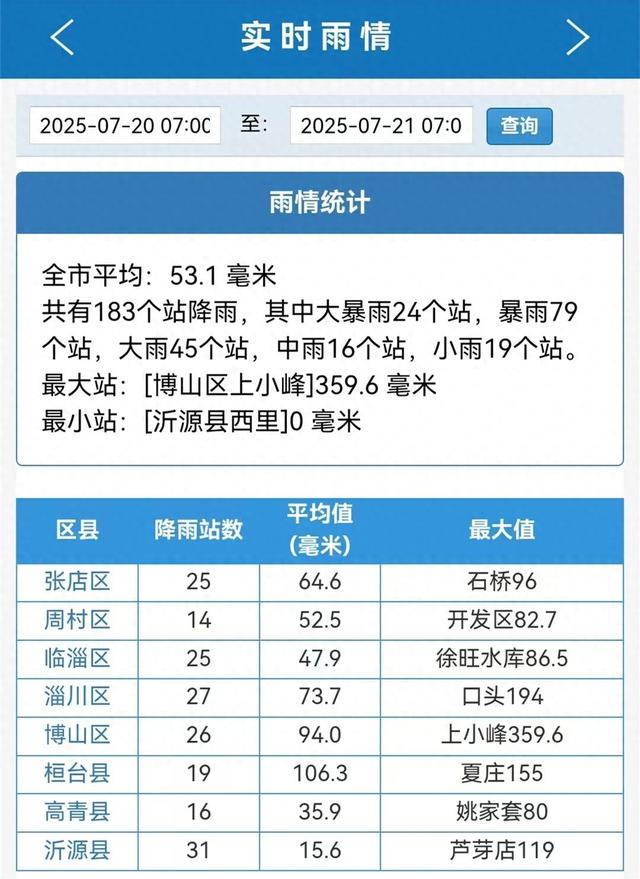 淄博一地升级为红色预警！未来几天依然雨雨雨...