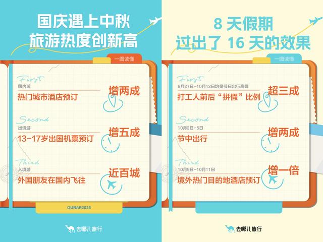 国庆遇中秋，旅游热度创新高