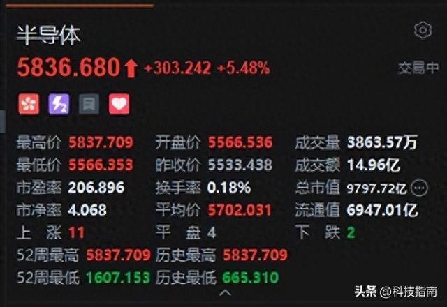 国产芯片炸裂！中芯国际9%涨幅背后，1.4万件专利碾压