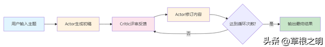AI写作助手的秘密：让机器人学会"自我反思"（上篇）