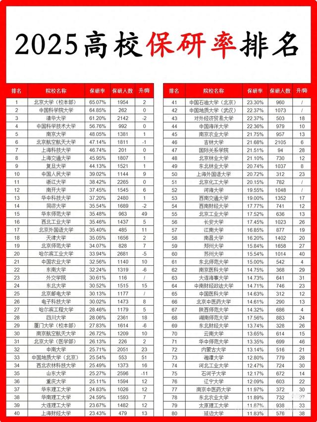2025高校保研率排名出炉！你的学校排第几？
