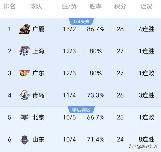 破案！北京遭山西逆转原因找到	，谁注意许利民的战术板，周琦没错