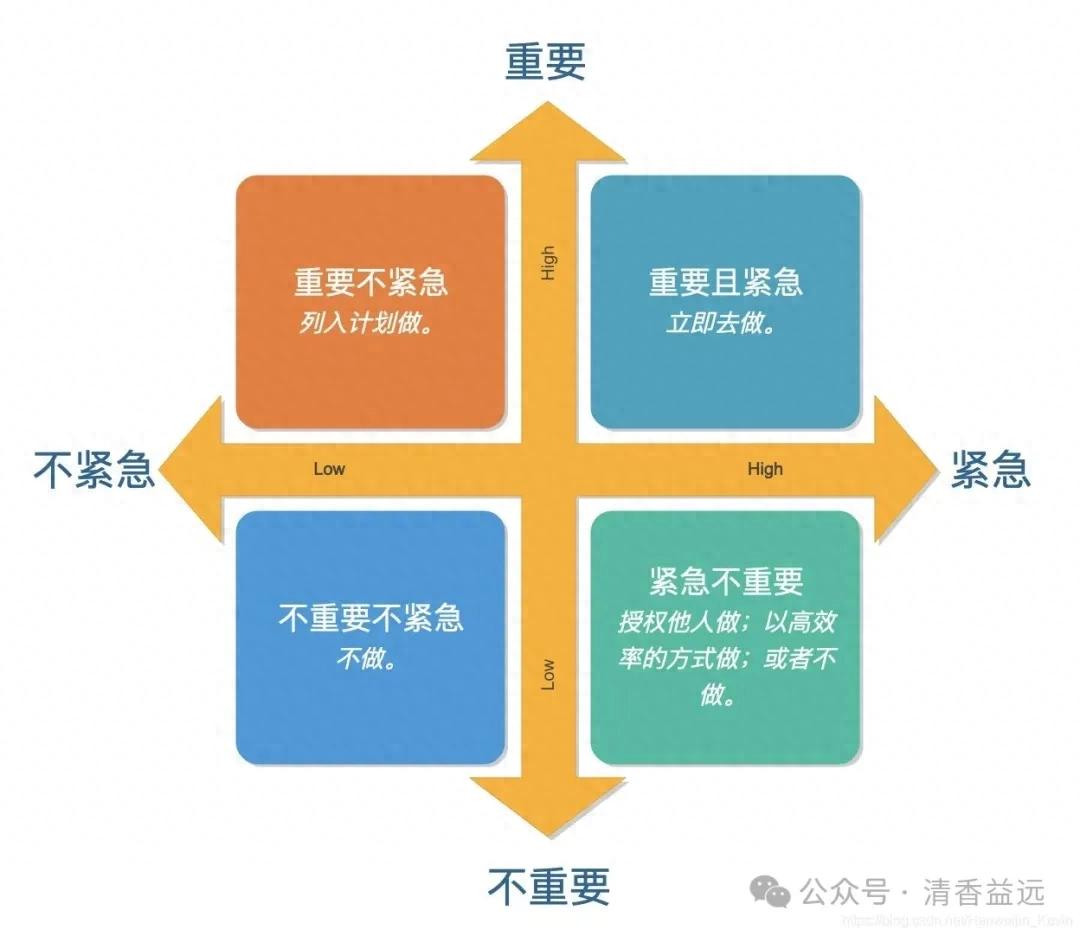个人管理实用工具—时间管理四象限法则插图1 个人管理实用工具—时间管理四象限法则