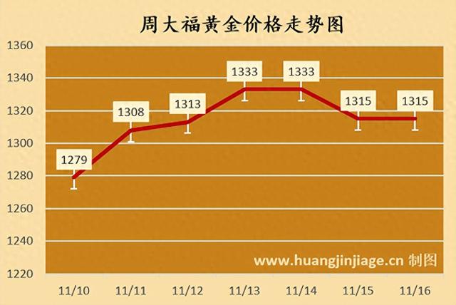 未来一周金价走势预测！2025年11月16日黄金行情