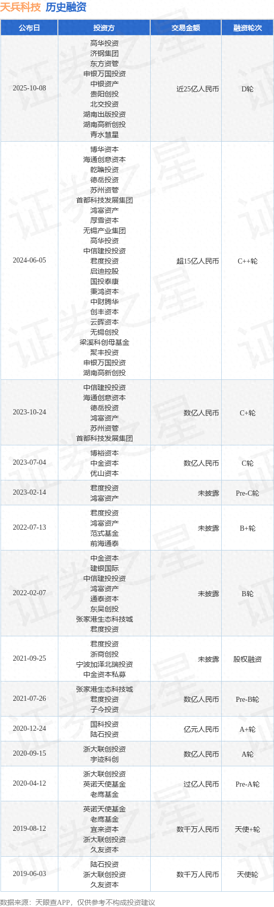 天兵科技D轮融资，融资额近25亿人民币，投资方为高华投资、济钢集团等