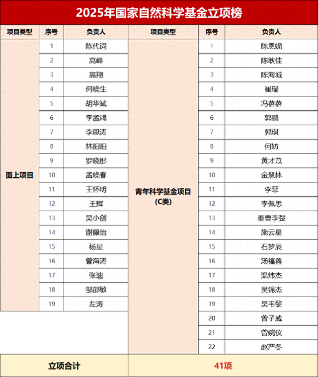 41项！中山六院2025年国自然立项再创新高