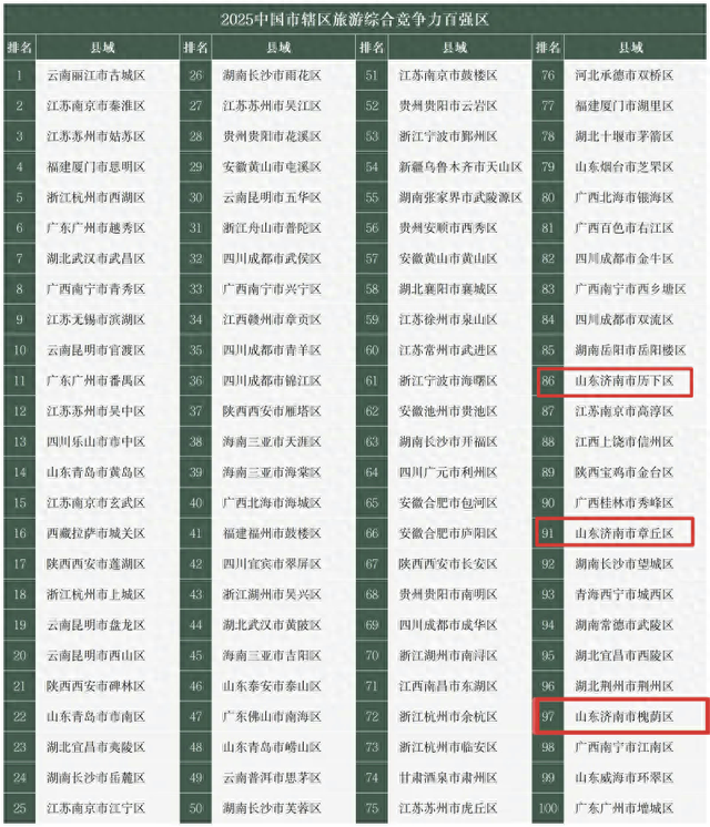 祝贺济南三个区入选“2025中国市辖区旅游综合竞争力百强区”榜单！