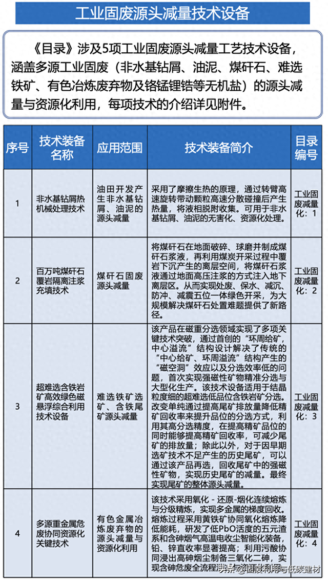 工业固废源头减量技术设备介绍！来自国家工业资源综合利用先进适用工艺技术设备目录（2025）
