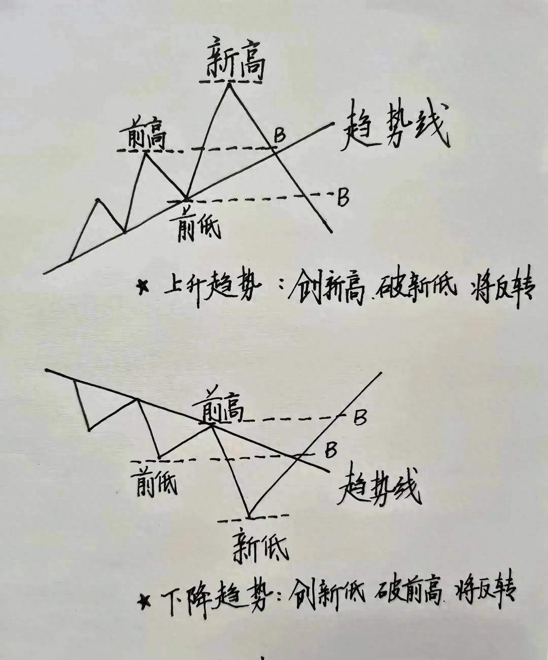炒股总踩反转陷阱?吃透2B法则涨跌拐点一眼看穿!