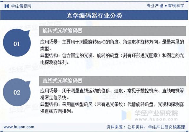 2025年中国光学编码器行业分类、销售额及竞争格局分析