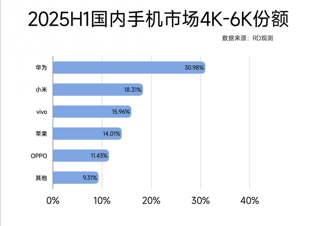 中国手机市场榜单更新：小米第二，苹果无缘前三，第一名遥遥领先