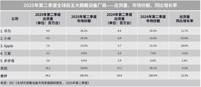 入选《时代》2025年度最佳发明，华为WATCH GT 6 Pro今日正式开售
