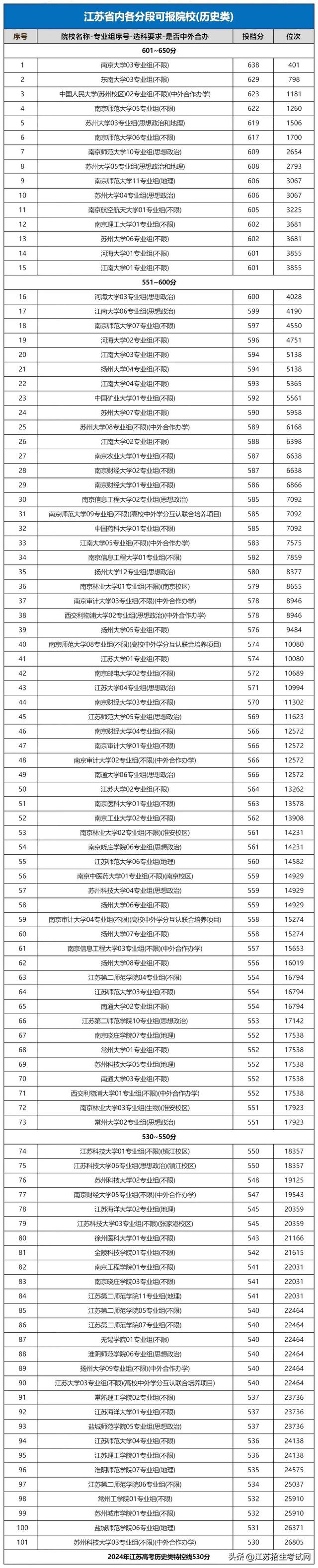 江苏高考一本要多少分？（江苏高考各分数段对应院校汇总你距离目标院校差多少分）