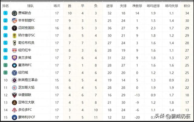 随着费城0:0，辛辛那提1:2，迈阿密5:1！美职联最新积分榜如下：