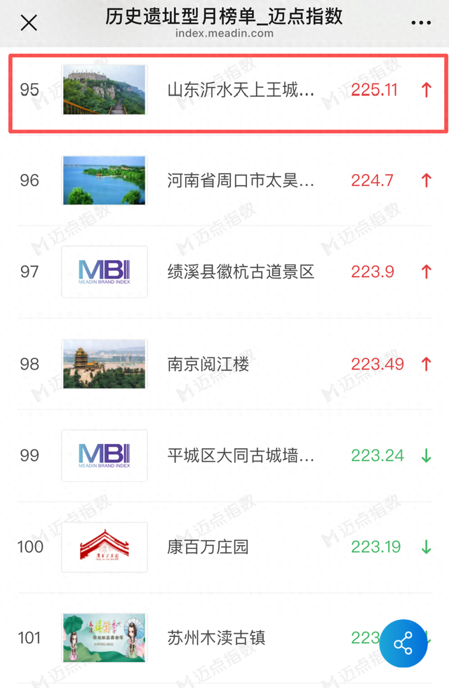 跻身全国百强、临沂第一，天上王城凭厚重历史人文喜获“霸榜”