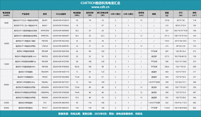 40000mAh超大容量！看完这篇酷态科充电宝解析更了解