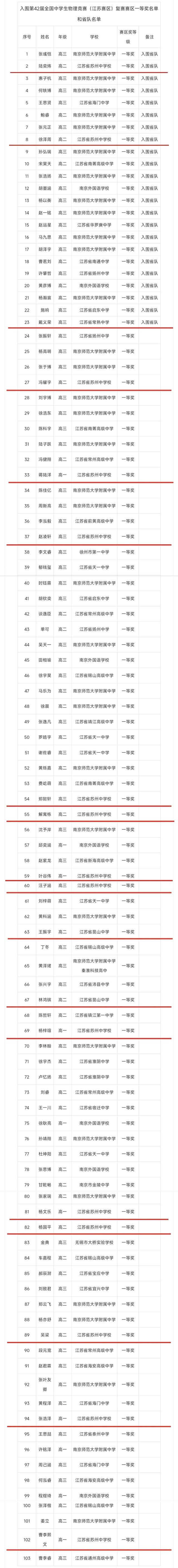 优秀！苏州18名学子上榜